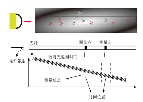 管道泄漏
